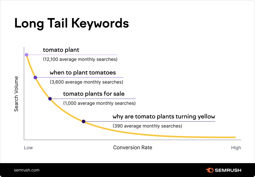 Targeting Longtail Question Keywords